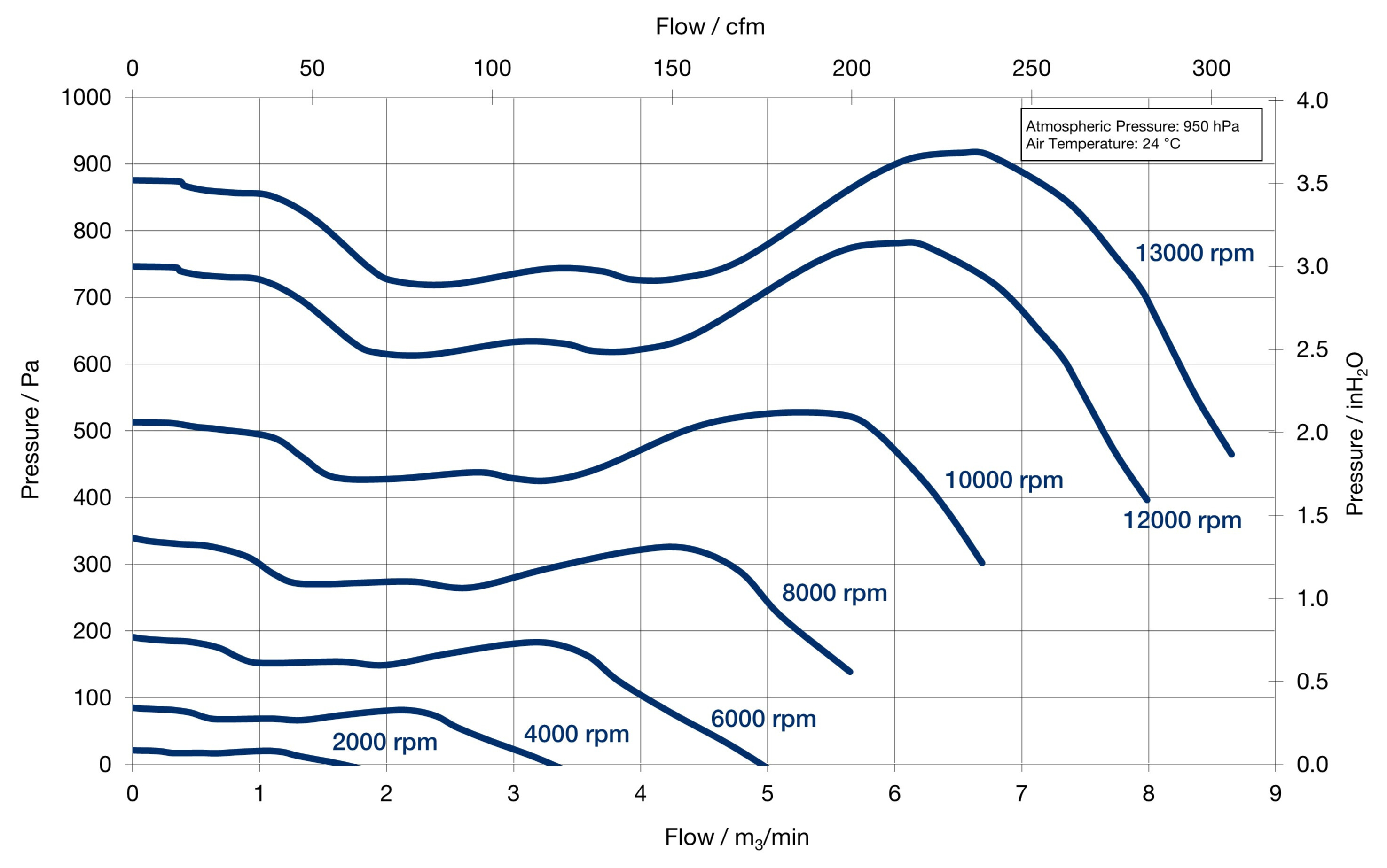 Flow Pressure Curve