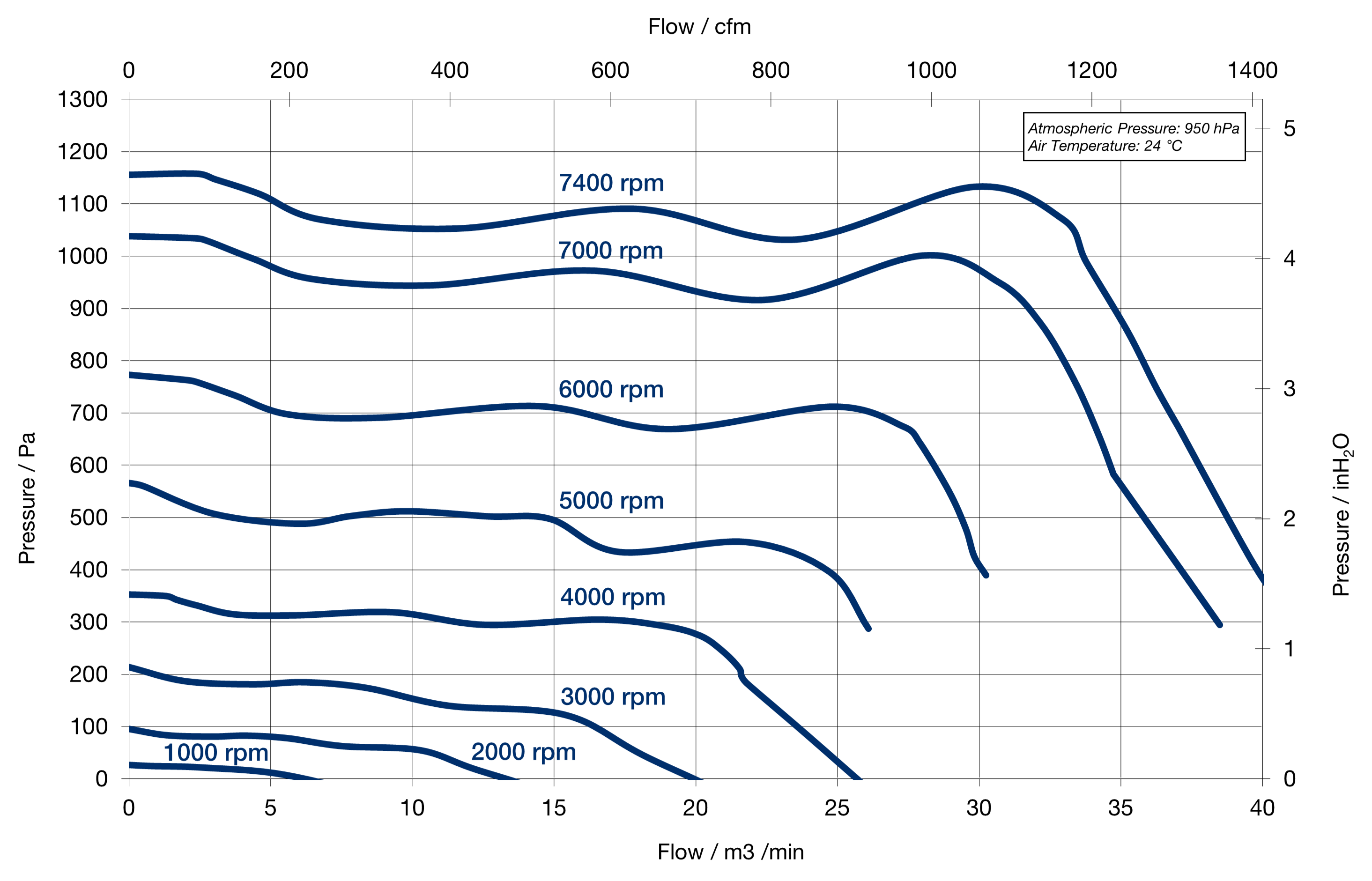 Flow Pressure Curve